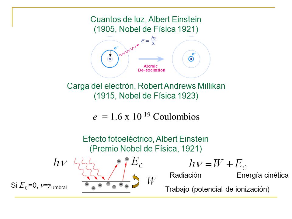 Cuantos de luz, Albert Einstein (1905, Nobel de Física 1921) Carga del electrón, Robert Andrews Millikan (1915, Nobel de Física 1923) e  = 1.6 x Coulombios Efecto fotoeléctrico, Albert Einstein (Premio Nobel de Física, 1921) Energía cinética Trabajo (potencial de ionización) Radiación Si E C =0, = umbral