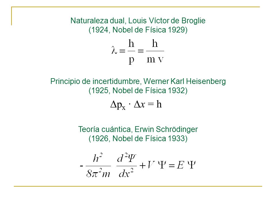 Teoría cuántica, Erwin Schrödinger (1926, Nobel de Física 1933) Naturaleza dual, Louis Víctor de Broglie (1924, Nobel de Física 1929) Principio de incertidumbre, Werner Karl Heisenberg (1925, Nobel de Física 1932)  p x ·  x = h
