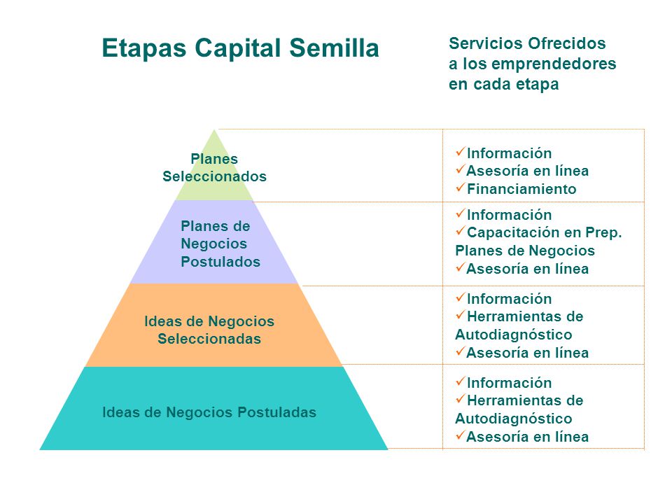 Capital Semilla Sercotec Linea De Financiamiento Para