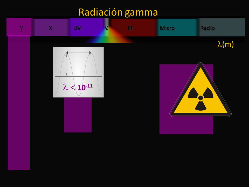 Radiación gamma (m) (m)  X UV V IR Micro Radio <