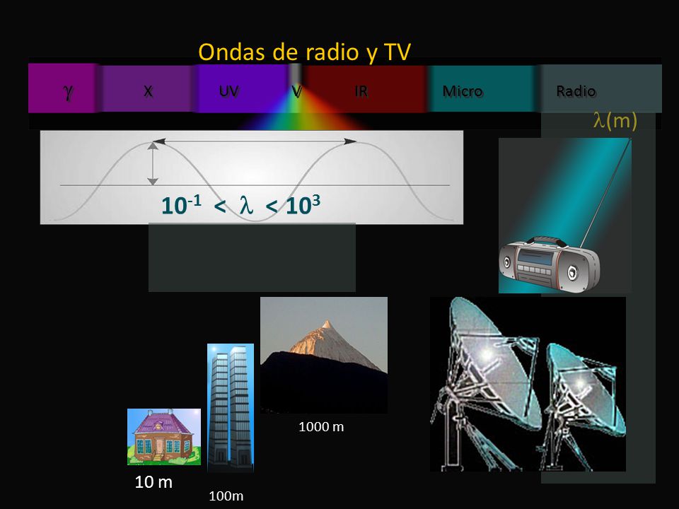 10 -1 < < m 1000 m  X UV V IR Micro Radio Ondas de radio y TV (m) (m) 10 m