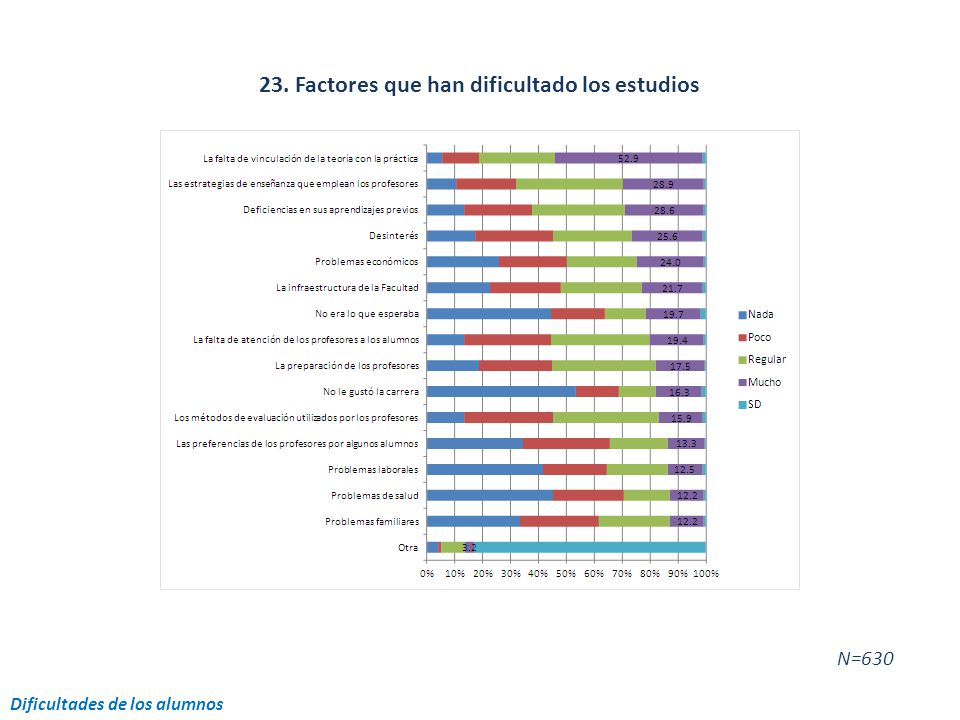 23. Factores que han dificultado los estudios Dificultades de los alumnos N=630
