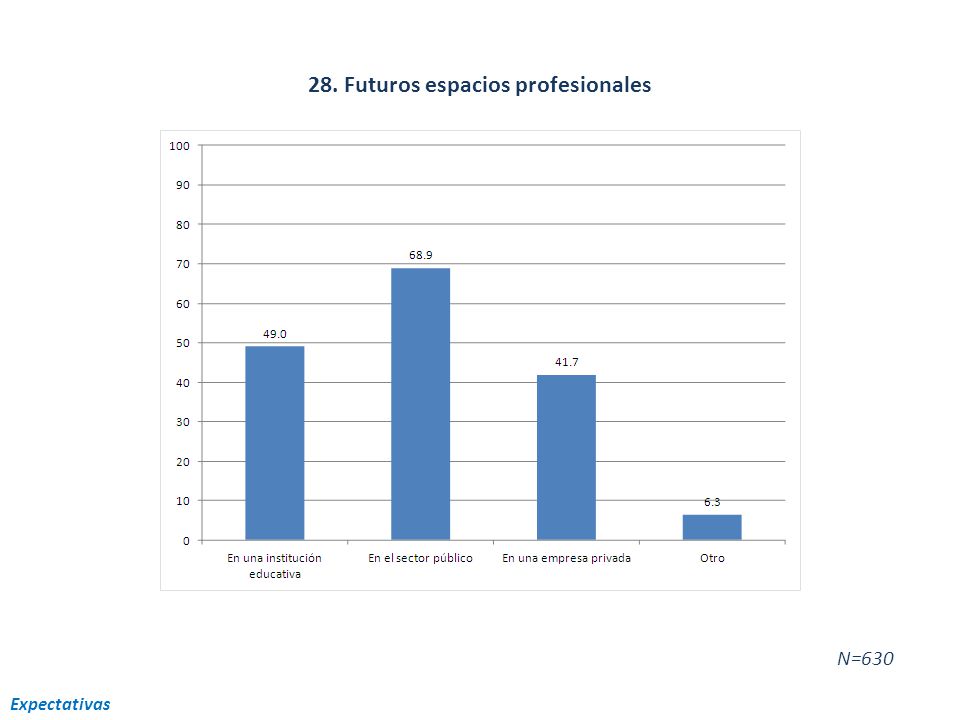 28. Futuros espacios profesionales Expectativas N=630