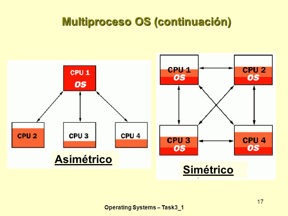 Resultado de imagen para definicion multiproceso asimetrico sistemas operativos