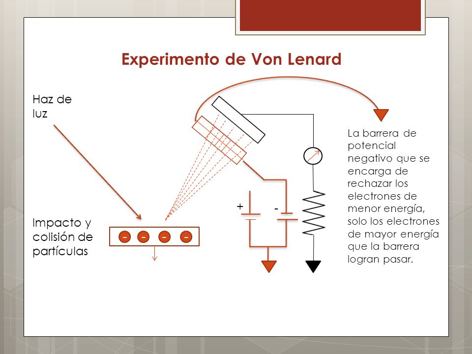 Experimento de Von Lenard Impacto y colisión de partículas Haz de luz La barrera de potencial negativo que se encarga de rechazar los electrones de menor energía, solo los electrones de mayor energía que la barrera logran pasar.
