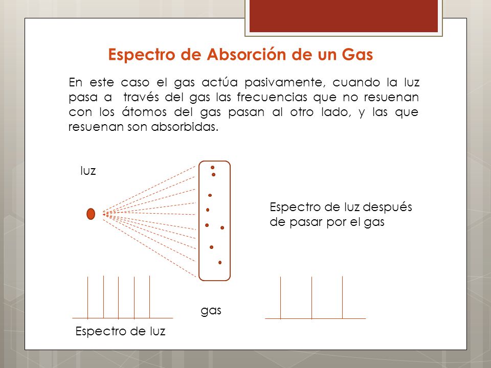 Espectro de Absorción de un Gas En este caso el gas actúa pasivamente, cuando la luz pasa a través del gas las frecuencias que no resuenan con los átomos del gas pasan al otro lado, y las que resuenan son absorbidas.