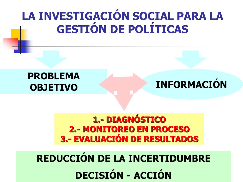 LA INVESTIGACIÓN SOCIAL PARA LA GESTIÓN DE POLÍTICAS PROBLEMA OBJETIVO INFORMACIÓN 1.- DIAGNÓSTICO 2.- MONITOREO EN PROCESO 3.- EVALUACIÓN DE RESULTADOS REDUCCIÓN DE LA INCERTIDUMBRE DECISIÓN - ACCIÓN