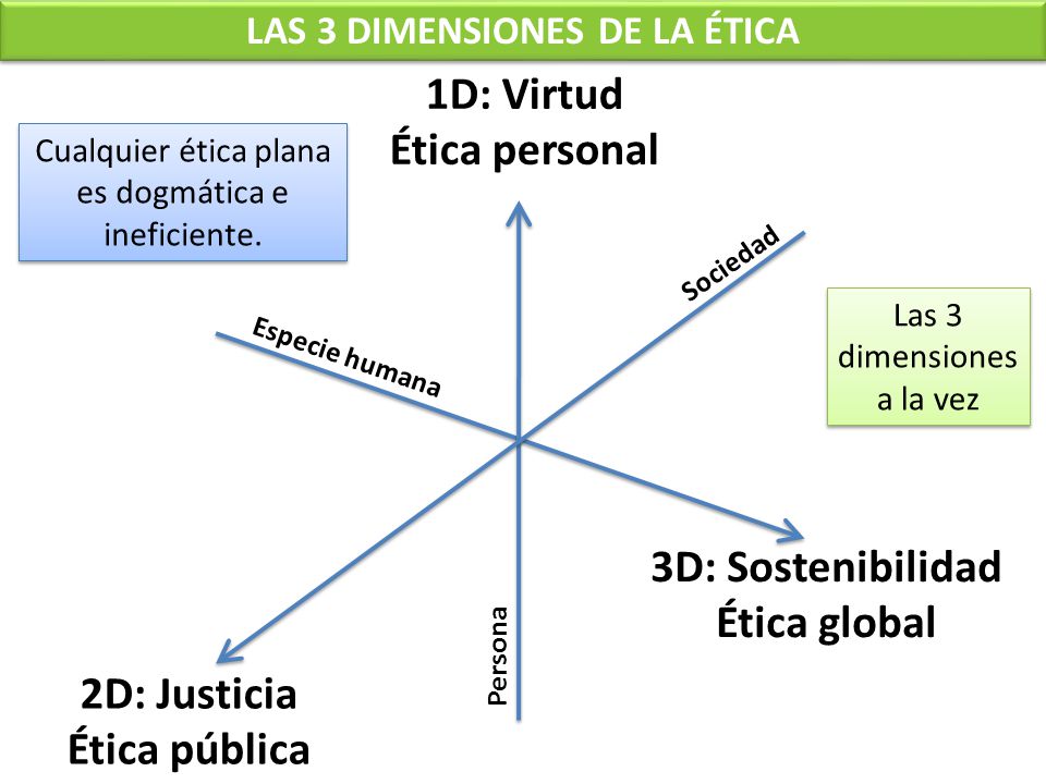 Resultado de imagen para ETICA EN 3D VIRTUD, JUSTICIA, SOSTENIBILIDAD IMAGENES