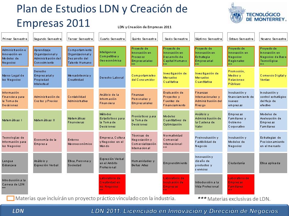 Plan de Estudios LDN y Creación de Empresas 2011 *** Materias exclusivas de LDN.