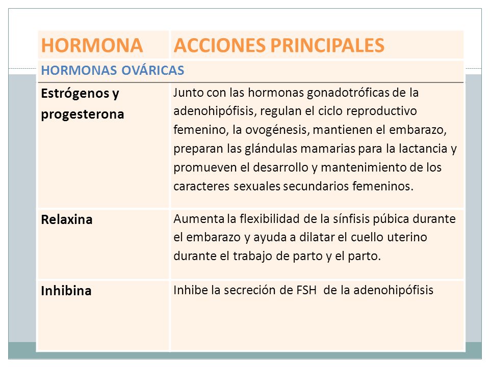 Efectos fisiológicos de las hormonas ovaricas