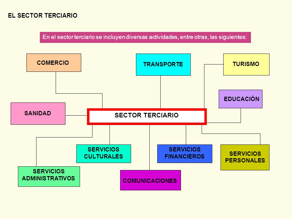 Resultado de imagen de el comercio en el sector servicios