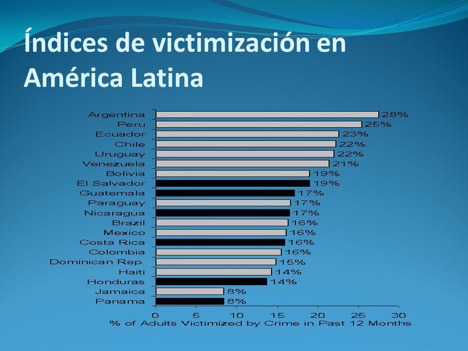 Índices de victimización en América Latina