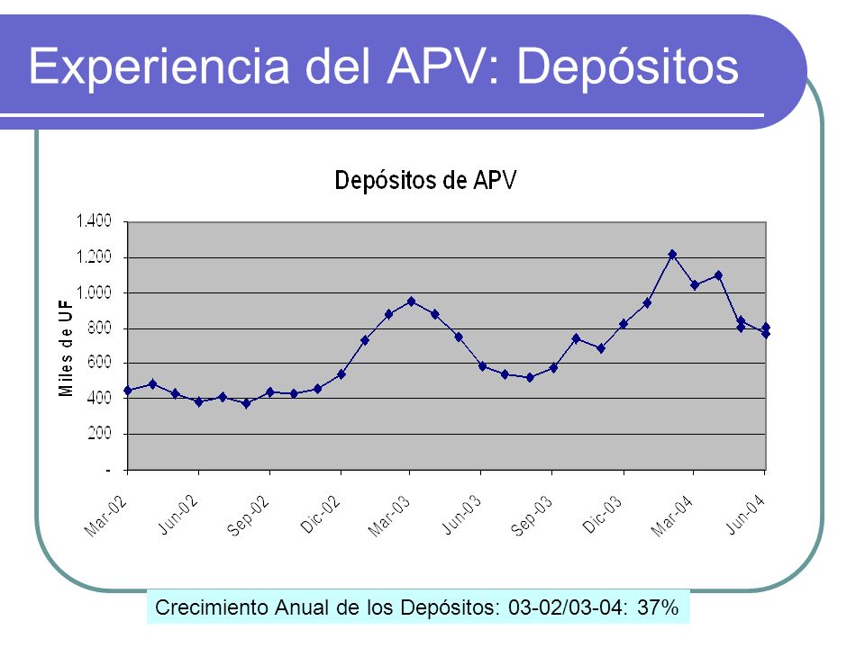 Experiencia del APV: Depósitos Crecimiento Anual de los Depósitos: 03-02/03-04: 37%