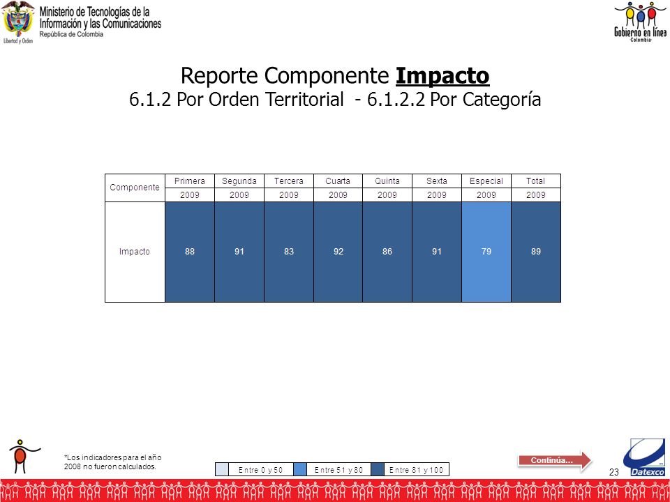 23 Reporte Componente Impacto Por Orden Territorial Por Categoría *Los indicadores para el año 2008 no fueron calculados.
