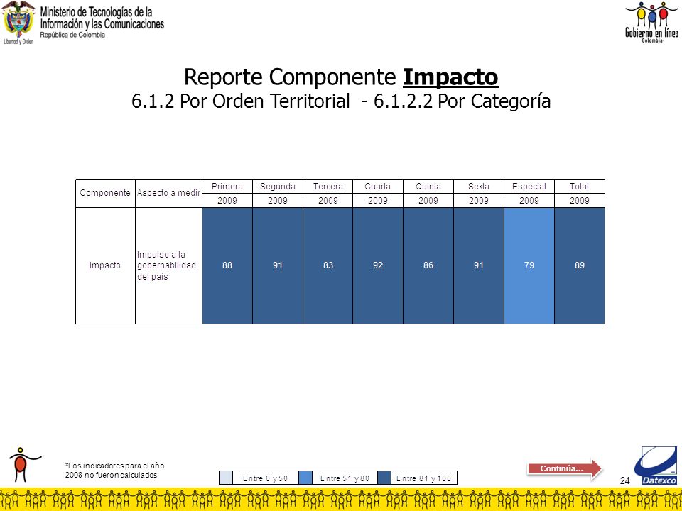 24 Reporte Componente Impacto Por Orden Territorial Por Categoría *Los indicadores para el año 2008 no fueron calculados.