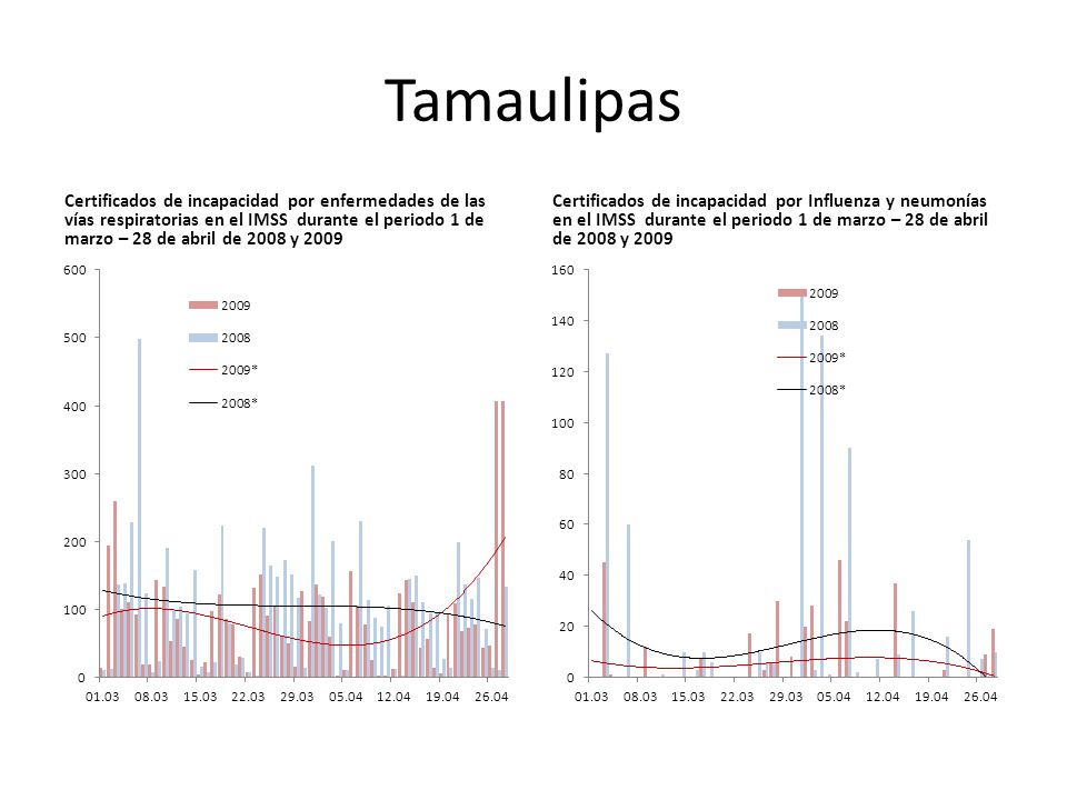Tamaulipas Certificados de incapacidad por enfermedades de las vías respiratorias en el IMSS durante el periodo 1 de marzo – 28 de abril de 2008 y 2009 Certificados de incapacidad por Influenza y neumonías en el IMSS durante el periodo 1 de marzo – 28 de abril de 2008 y 2009