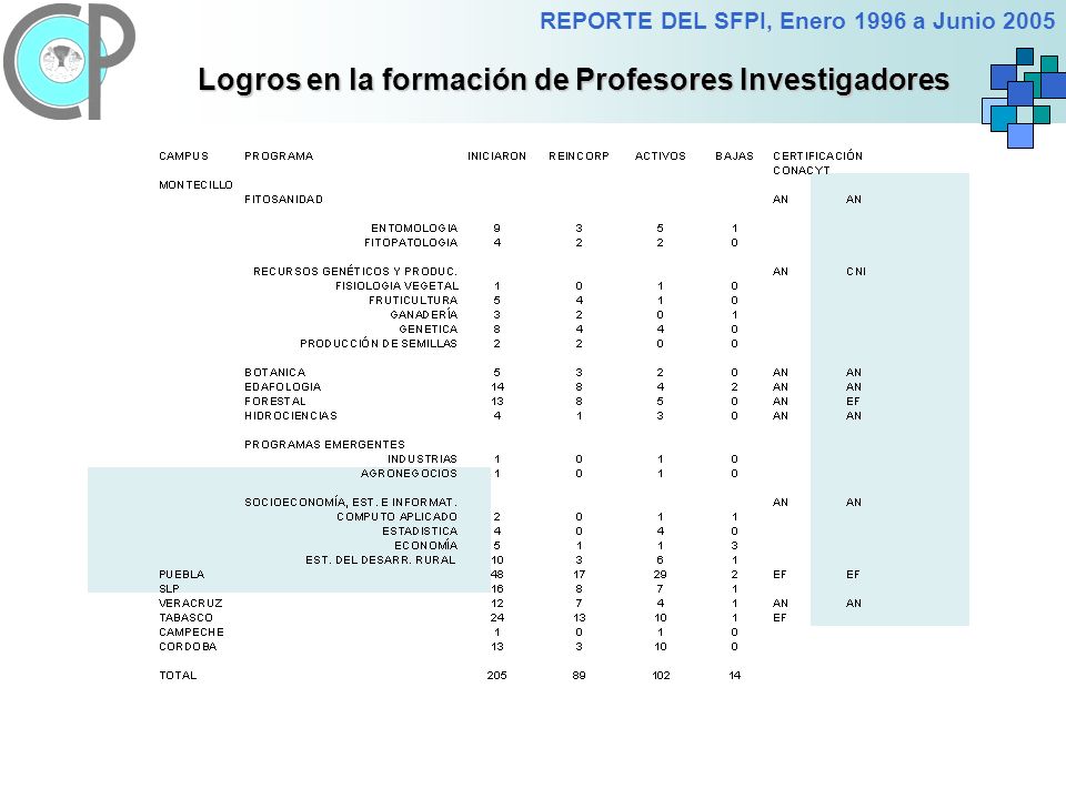 REPORTE DEL SFPI, Enero 1996 a Junio 2005 Logros en la formación de Profesores Investigadores