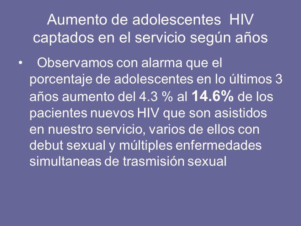 Aumento de adolescentes HIV captados en el servicio según años Observamos con alarma que el porcentaje de adolescentes en lo últimos 3 años aumento del 4.3 % al 14.6% de los pacientes nuevos HIV que son asistidos en nuestro servicio, varios de ellos con debut sexual y múltiples enfermedades simultaneas de trasmisión sexual