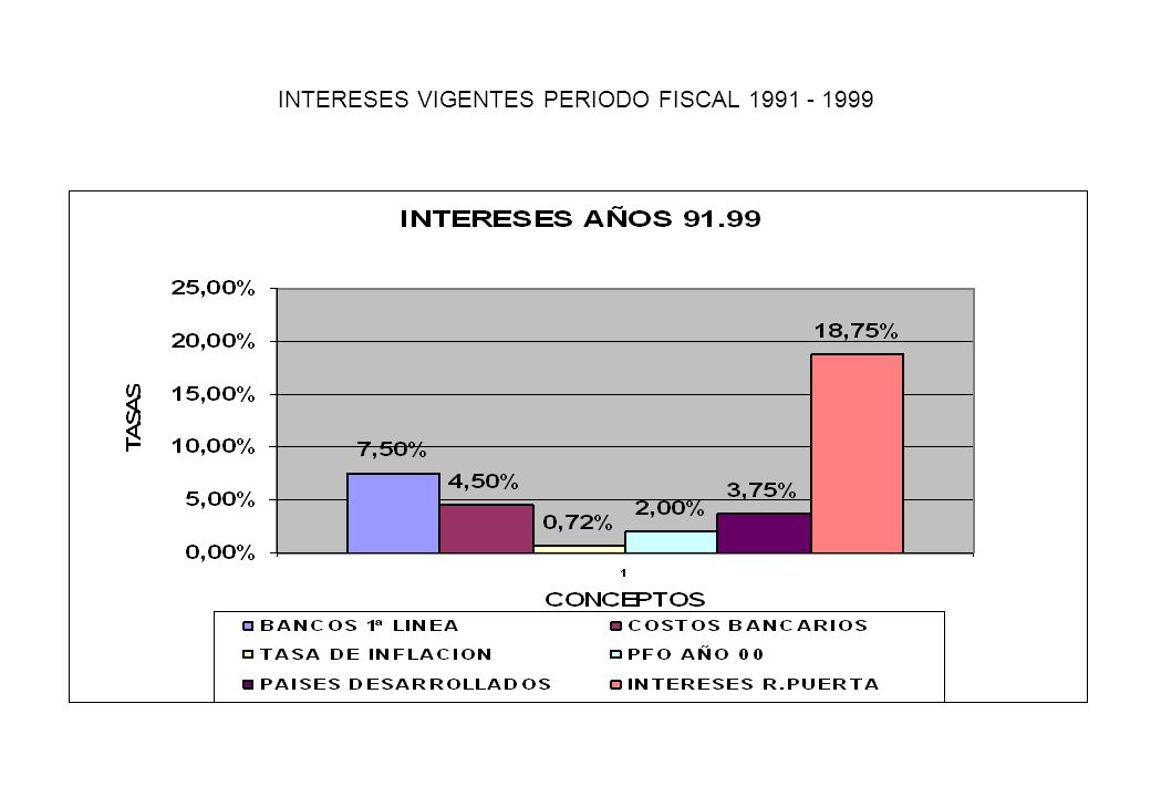 INTERESES VIGENTES PERIODO FISCAL