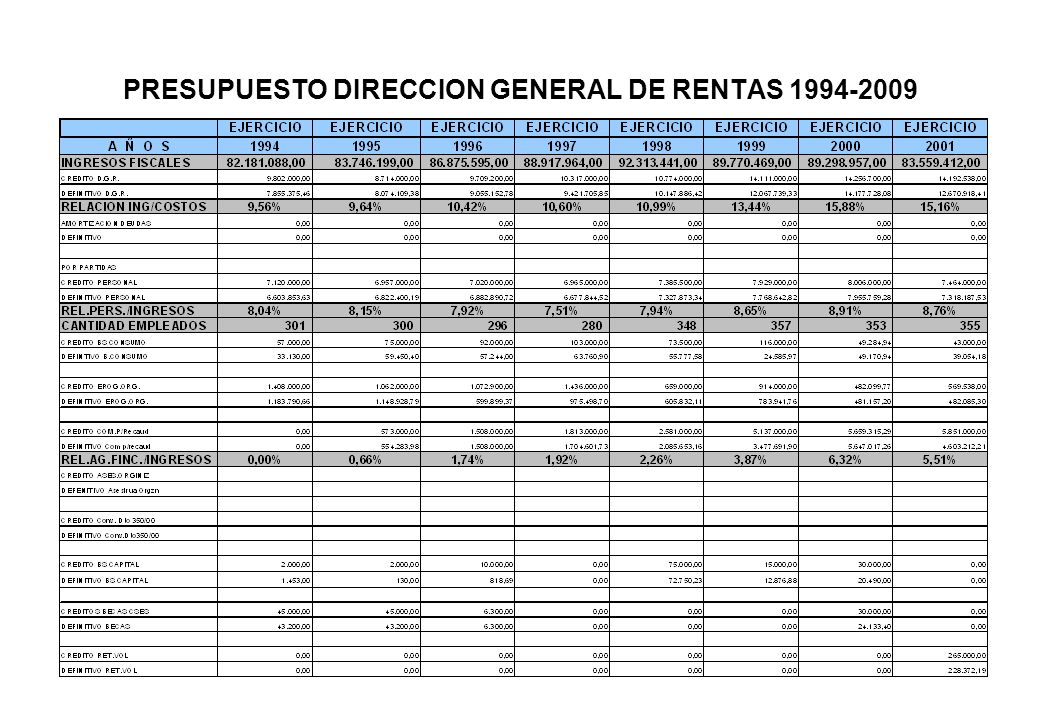 PRESUPUESTO DIRECCION GENERAL DE RENTAS