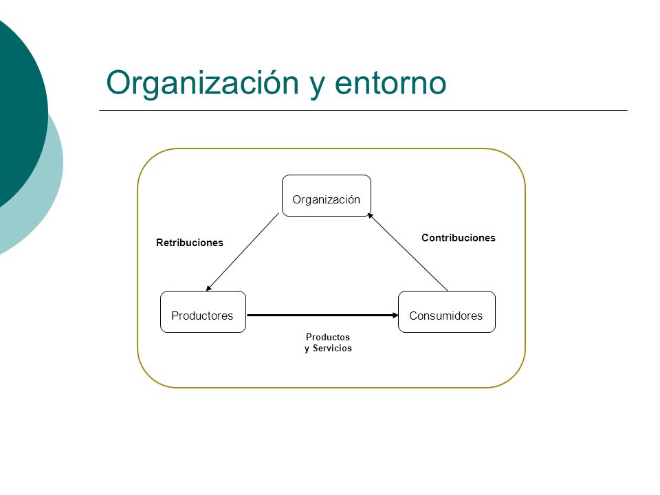 Organización y entorno Organización ConsumidoresProductores Retribuciones Productos y Servicios Contribuciones