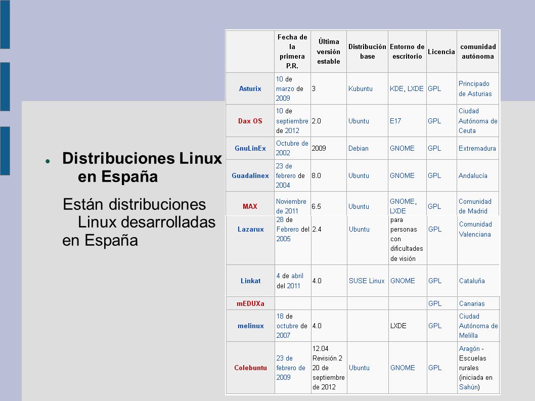 Distribuciones Linux en España Están distribuciones Linux desarrolladas en España