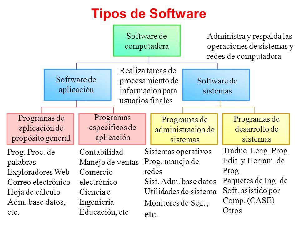 Concepto Y Tipos De Software De Sistema Y