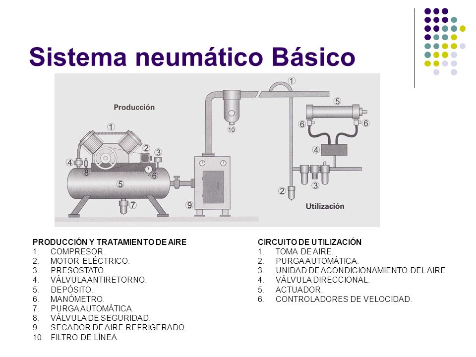 ELEMENTOS DE UN SISTEMA NEUMATICO elementos de un sistema neumatico: