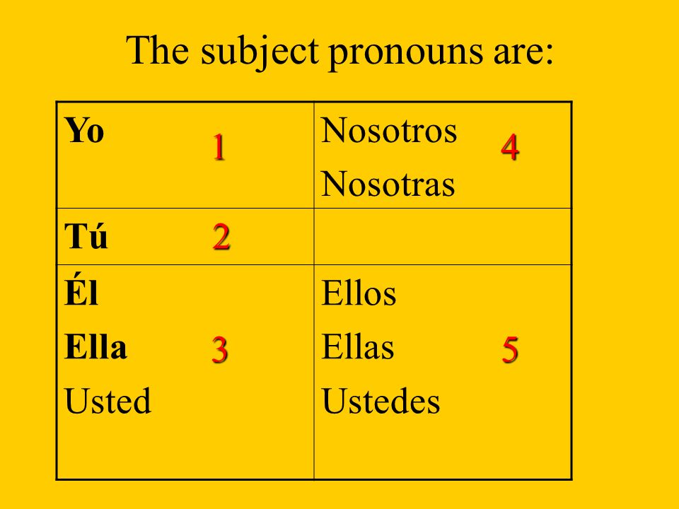 The subject pronouns are: YoNosotros Nosotras TúTú Él Ella Usted Ellos Ellas Ustedes