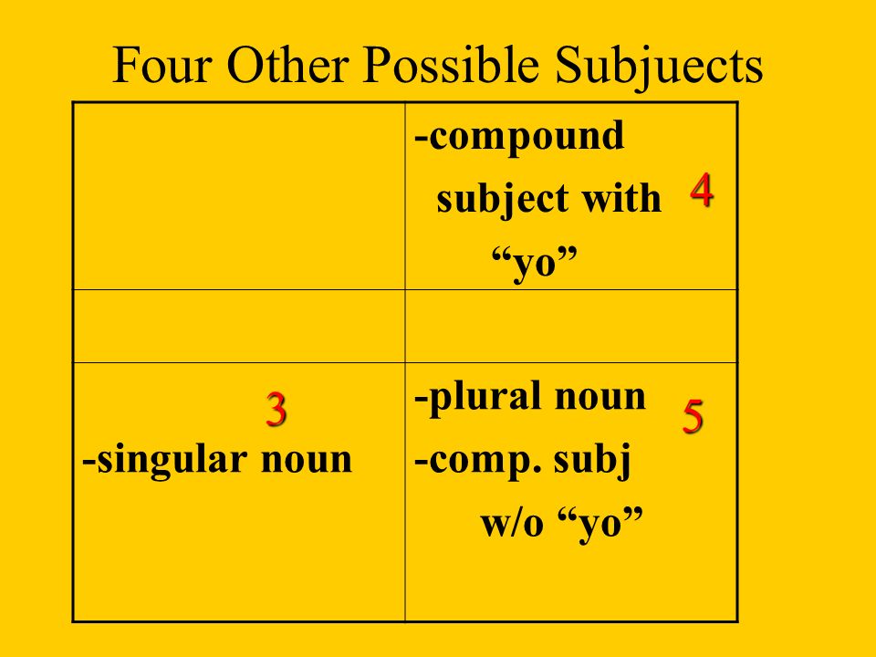 Four Other Possible Subjuects -compound subject with yo -singular noun -plural noun -comp.