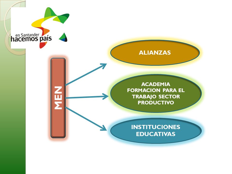 MEN ALIANZAS ACADEMIA FORMACION PARA EL TRABAJO SECTOR PRODUCTIVO INSTITUCIONES EDUCATIVAS