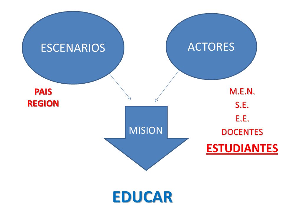 PAISREGION ACTORES ESCENARIOS MISION M.E.N.S.E.E.E.DOCENTES ESTUDIANTES EDUCAR
