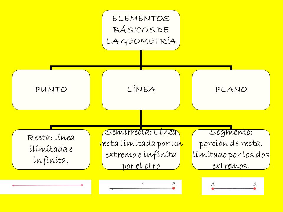 LAS PROPIEDADES DE LA GEOMETRIA las propiedades de la geometria: