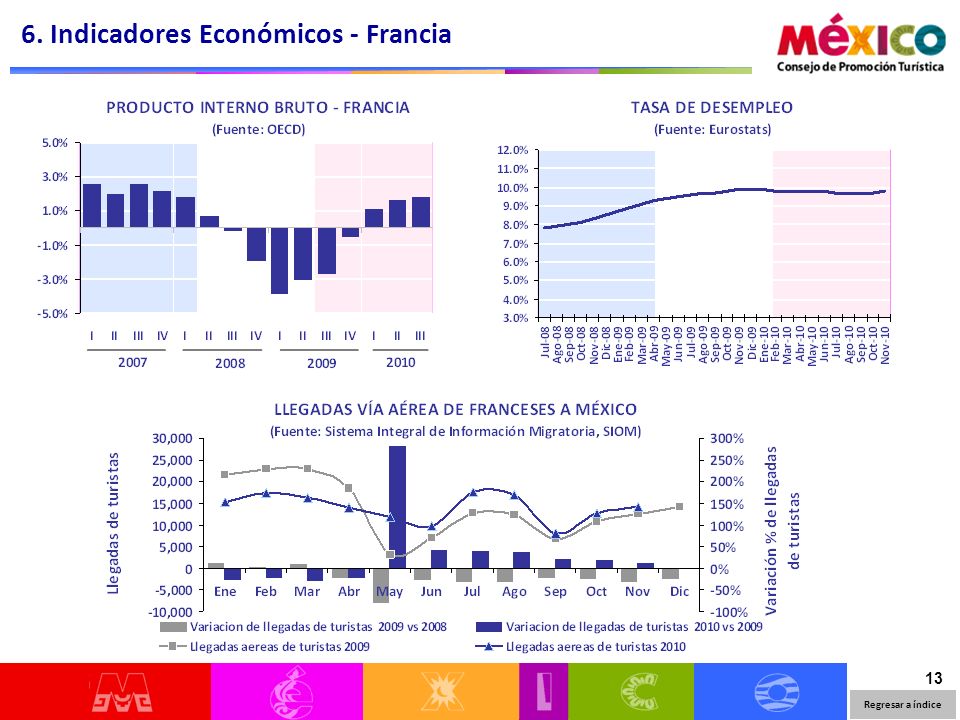 13 6. Indicadores Económicos - Francia Regresar a índice