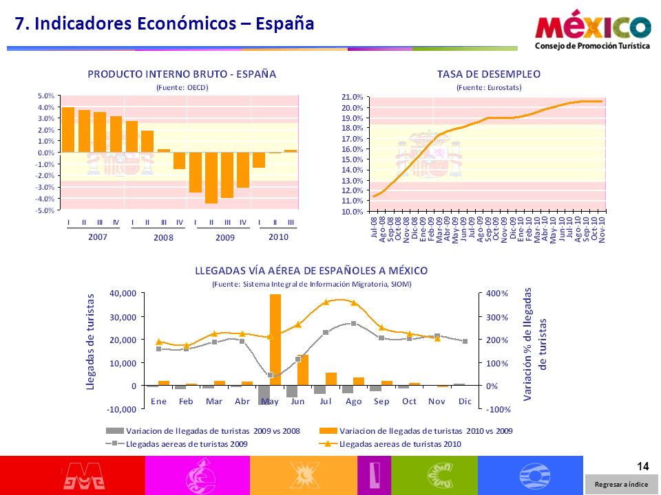 14 7. Indicadores Económicos – España Regresar a índice