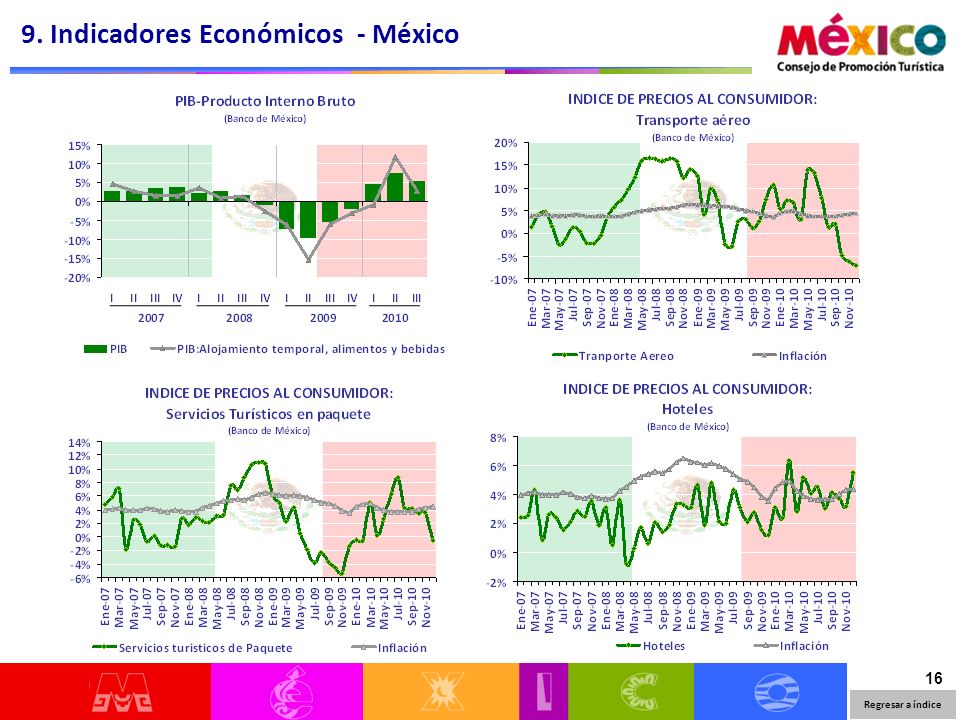 16 9. Indicadores Económicos - México Regresar a índice
