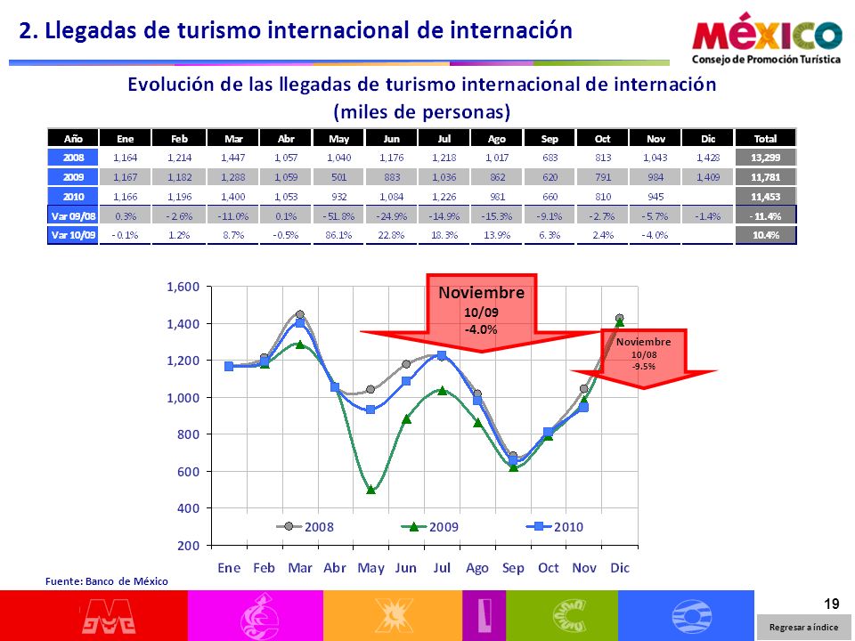 19 Regresar a índice Fuente: Banco de México 2.