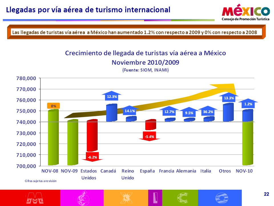 22 Las llegadas de turistas vía aérea a México han aumentado 1.2% con respecto a 2009 y 0% con respecto a 2008 Llegadas por vía aérea de turismo internacional 22