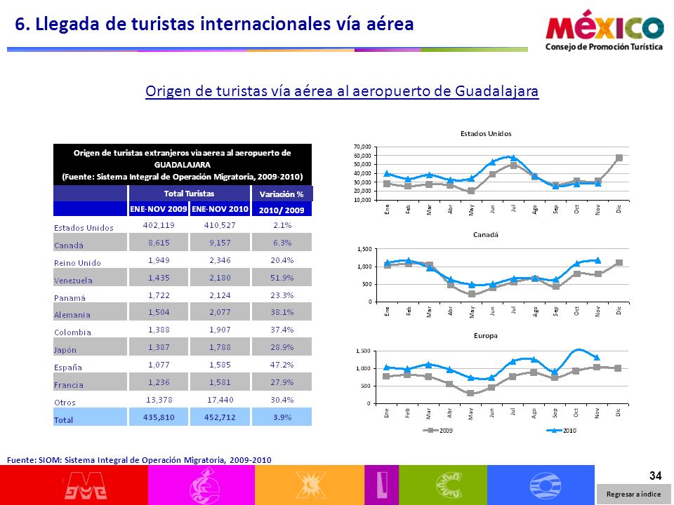 34 Origen de turistas vía aérea al aeropuerto de Guadalajara Fuente: SIOM: Sistema Integral de Operación Migratoria,
