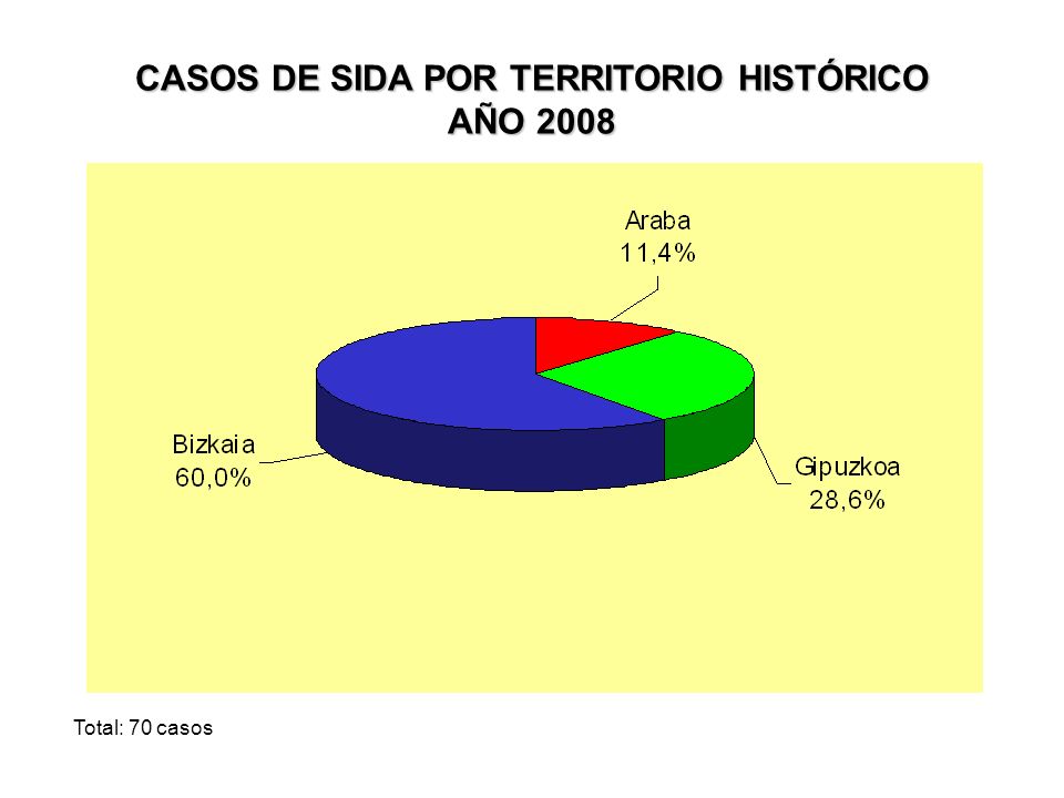 CASOS DE SIDA POR TERRITORIO HISTÓRICO AÑO 2008 Total: 70 casos