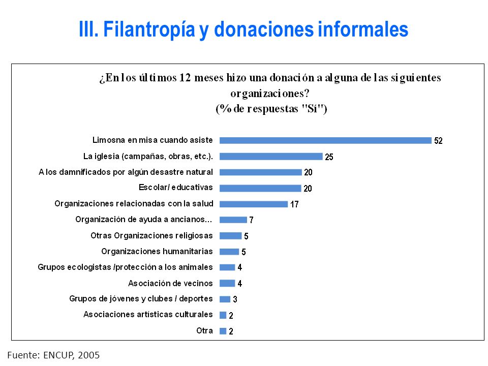 III. Filantropía y donaciones informales Fuente: ENCUP, 2005