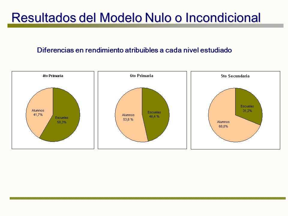 Resultados del Modelo Nulo o Incondicional Diferencias en rendimiento atribuibles a cada nivel estudiado