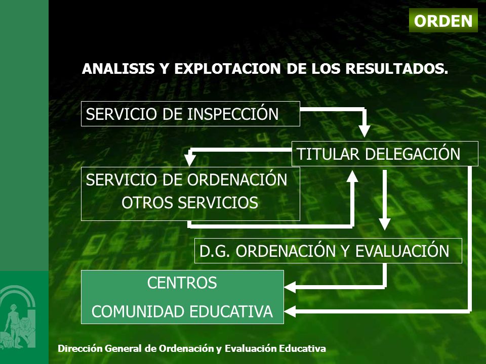 Dirección General de Ordenación y Evaluación Educativa ORDEN ANALISIS Y EXPLOTACION DE LOS RESULTADOS.