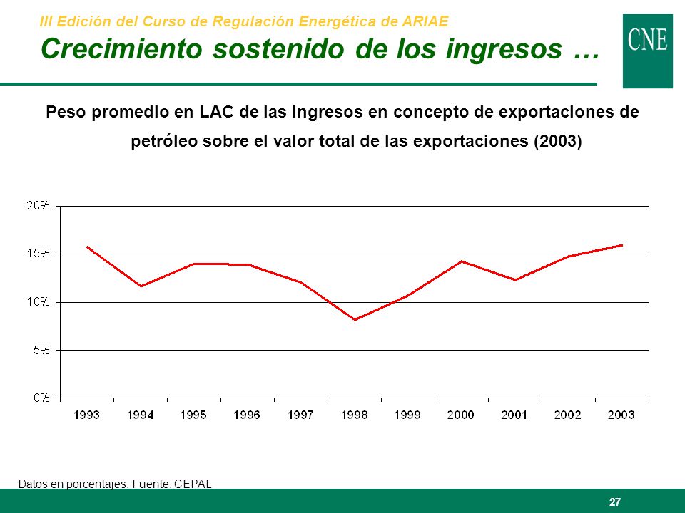 27 Peso promedio en LAC de las ingresos en concepto de exportaciones de petróleo sobre el valor total de las exportaciones (2003) Datos en porcentajes.