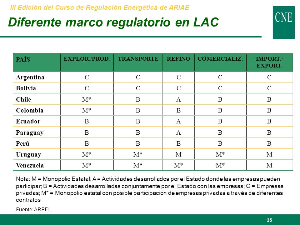 35 Diferente marco regulatorio en LAC III Edición del Curso de Regulación Energética de ARIAE PAÍS EXPLOR./PROD.TRANSPORTEREFINOCOMERCIALIZ.IMPORT./ EXPORT.