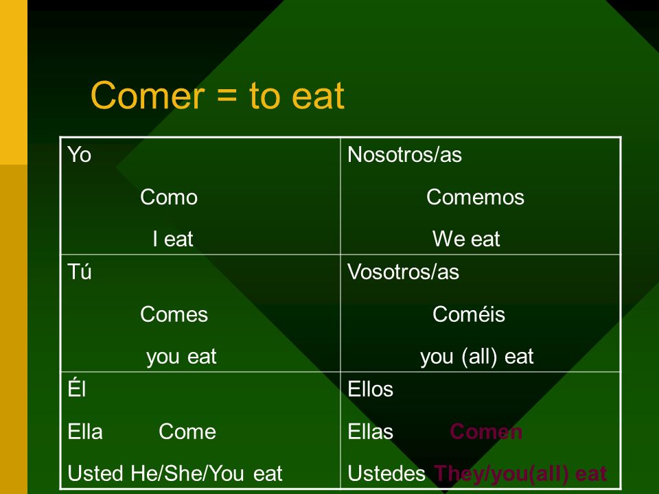 Comer = to eat Yo Como I eat Nosotros/as Comemos We eat Tú Comes you eat Vosotros/as Coméis you (all) eat Él Ella Come Usted He/She/You eat Ellos Ellas Comen Ustedes They/you(all) eat
