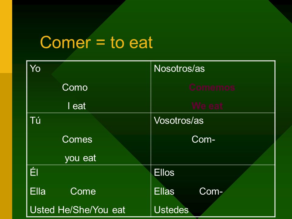 Comer = to eat Yo Como I eat Nosotros/as Comemos We eat Tú Comes you eat Vosotros/as Com- Él Ella Come Usted He/She/You eat Ellos Ellas Com- Ustedes