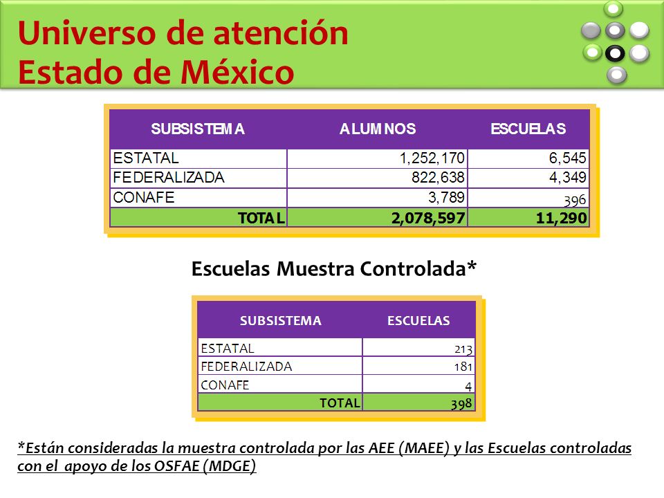 Universo de atención Estado de México Escuelas Muestra Controlada* *Están consideradas la muestra controlada por las AEE (MAEE) y las Escuelas controladas con el apoyo de los OSFAE (MDGE)