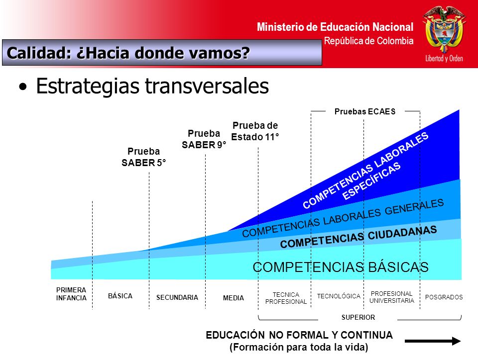Ministerio de Educación Nacional República de Colombia Calidad: ¿Hacia donde vamos.
