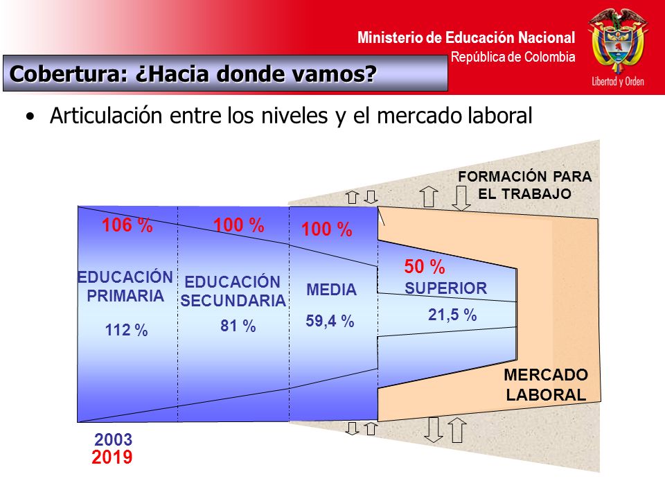 Ministerio de Educación Nacional República de Colombia Cobertura: ¿Hacia donde vamos.